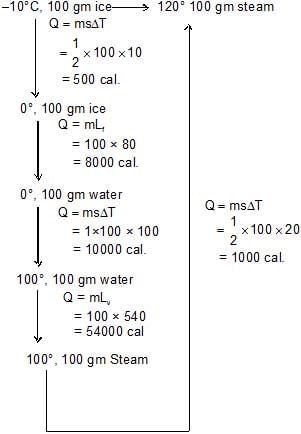 Change of Phase | Physics for JEE Main & Advanced